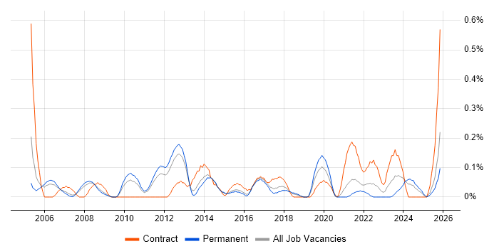 Payroll Manager job vacancy trend in Birmingham