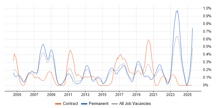 Job vacancy trend for PBX in Birmingham Job vacancy trend for PBX in Birmingham