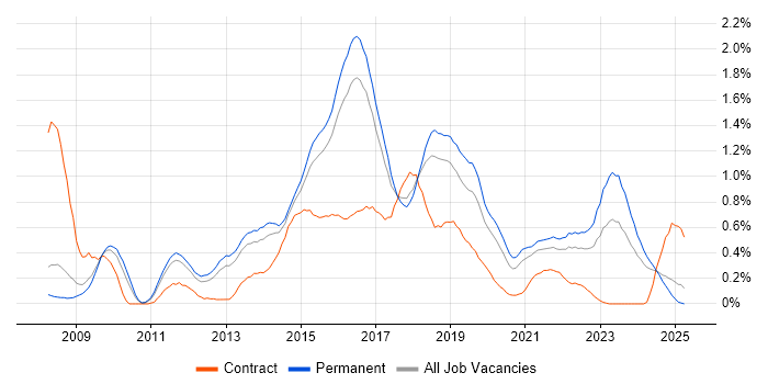 Job vacancy trend for PCI DSS in Birmingham Job vacancy trend for PCI DSS in Birmingham