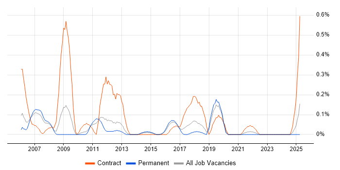 Job vacancy trend for PDM in Birmingham