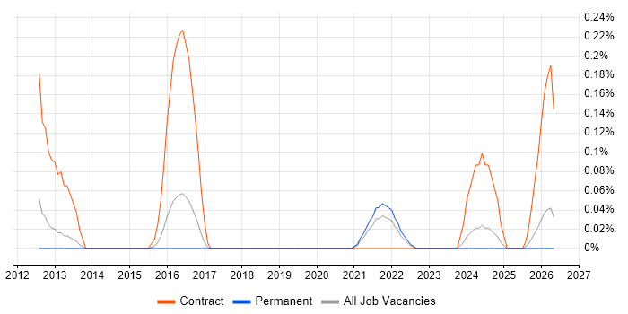 Pega Developer job vacancy trend in Birmingham