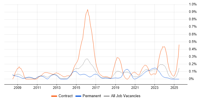Job vacancy trend for Pega in Birmingham