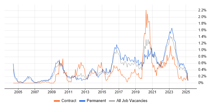Job vacancy trend for Penetration Testing in Birmingham Job vacancy trend for Penetration Testing in Birmingham