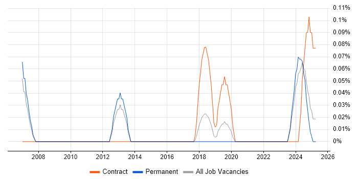 Job vacancy trend for Pensions Project Manager in Birmingham