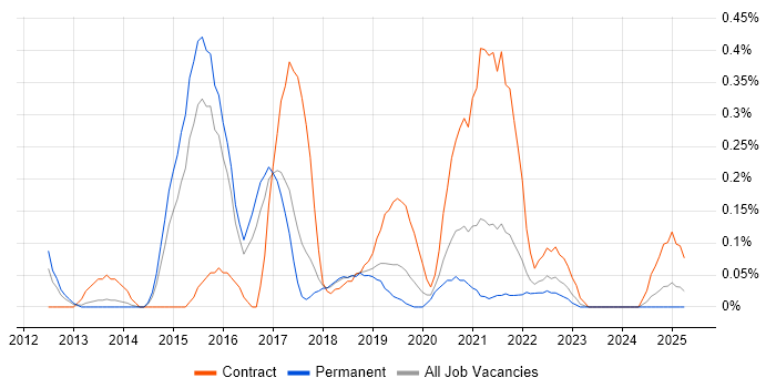 Job vacancy trend for Pentaho in Birmingham