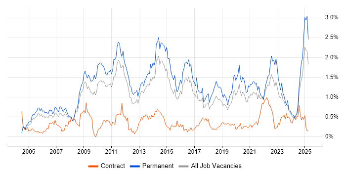 Job vacancy trend for People Management in Birmingham Job vacancy trend for People Management in Birmingham