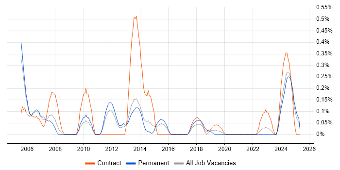 Job vacancy trend for PeopleSoft HCM in Birmingham Job vacancy trend for PeopleSoft HCM in Birmingham