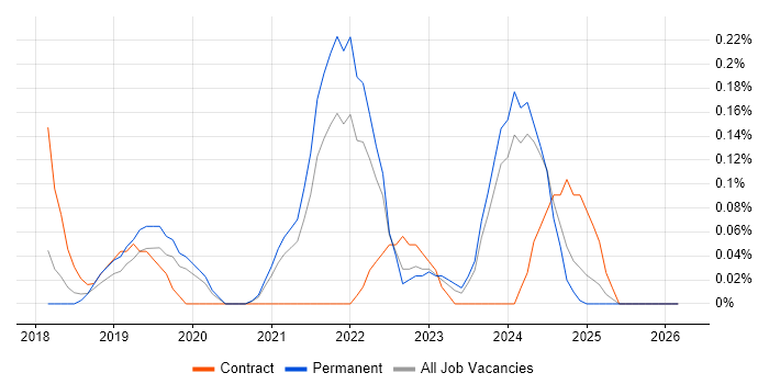 PERC job vacancy trend in Birmingham
