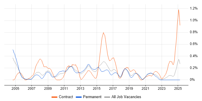 Job vacancy trend for Performance Analysis in Birmingham