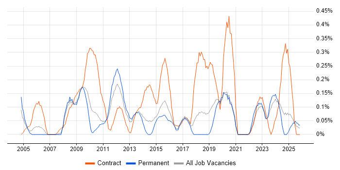Performance Analyst job vacancy trend in Birmingham