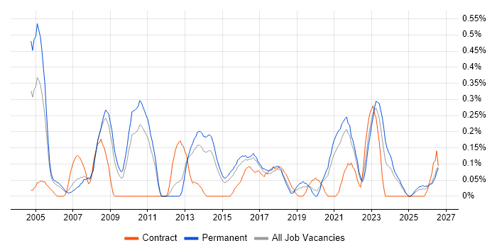 Performance Improvement job vacancy trend in Birmingham