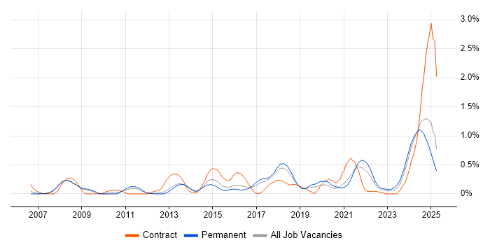Job vacancy trend for Performance Metrics in Birmingham Job vacancy trend for Performance Metrics in Birmingham