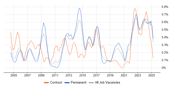 Job vacancy trend for Performance Monitoring in Birmingham