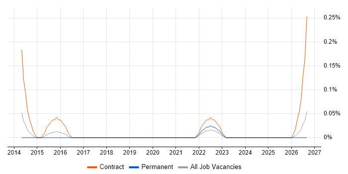 Performance Officer job vacancy trend in Birmingham
