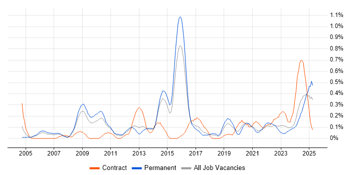 Job vacancy trend for Performance Optimisation in Birmingham Job vacancy trend for Performance Optimisation in Birmingham
