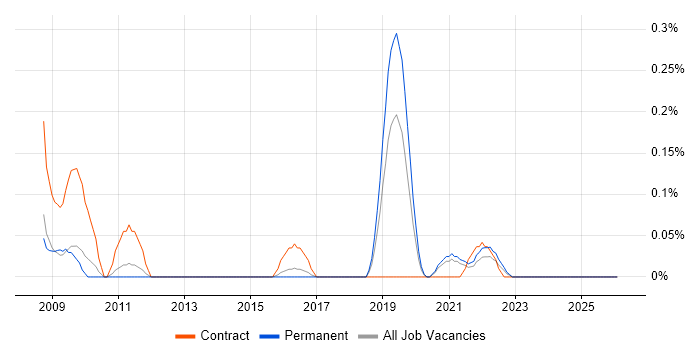 Performance Test Engineer job vacancy trend in Birmingham