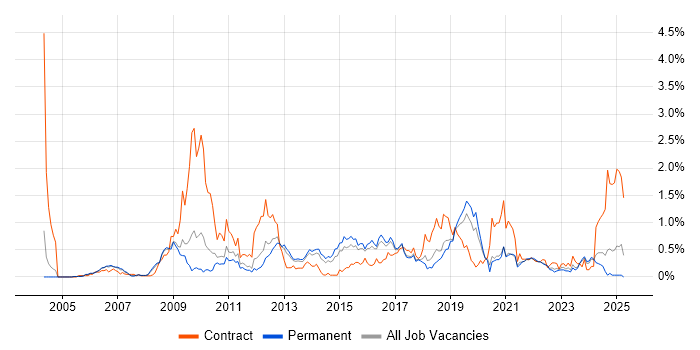 Job vacancy trend for Performance Testing in Birmingham Job vacancy trend for Performance Testing in Birmingham