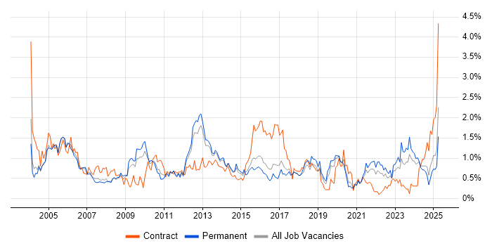 Job vacancy trend for Performance Tuning in Birmingham