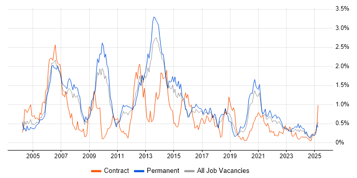 Job vacancy trend for Perl in Birmingham