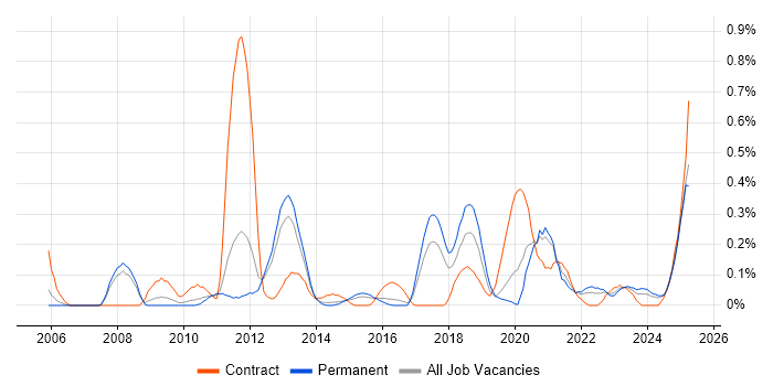 Job vacancy trend for Personalization in Birmingham