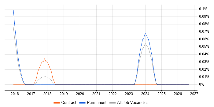 PgMP job vacancy trend in Birmingham