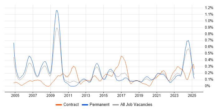 Job vacancy trend for Pharmaceutical in Birmingham