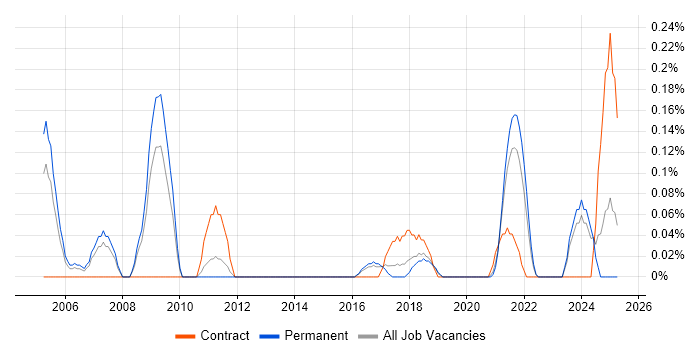 Job vacancy trend for Photography in Birmingham
