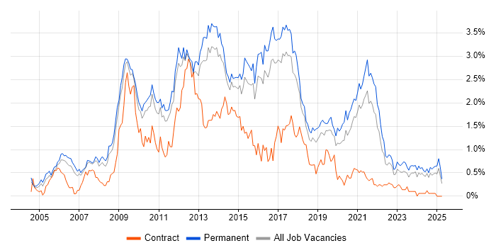 Job vacancy trend for PHP Developer in Birmingham