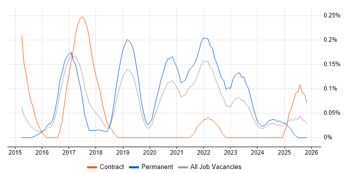 PHP Laravel Developer job vacancy trend in Birmingham