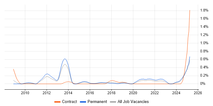 Job vacancy trend for PHP Software Engineer in Birmingham