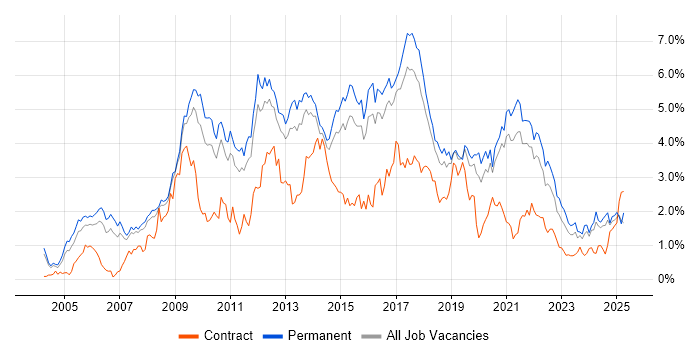 Job vacancy trend for PHP in Birmingham