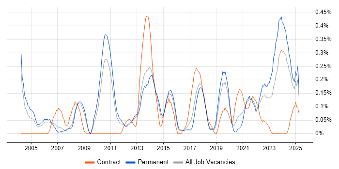Job vacancy trend for Physical Data Model in Birmingham