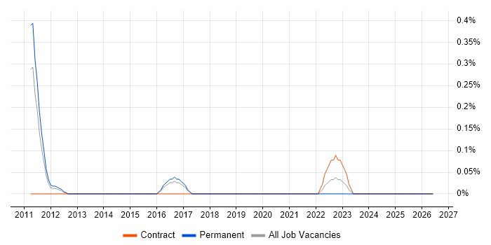 Ping Identity job vacancy trend in Birmingham