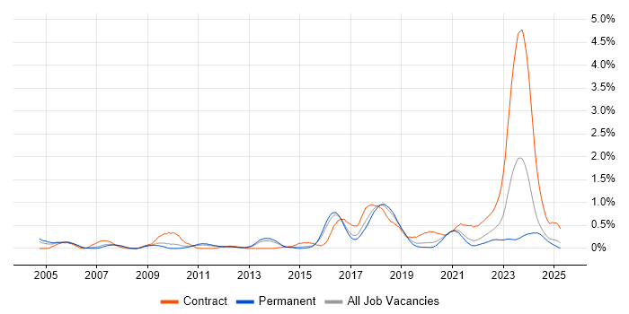 Job vacancy trend for PKI in Birmingham