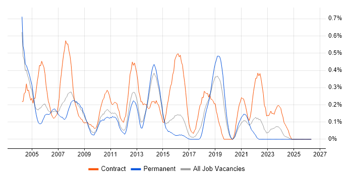 PL/SQL Developer job vacancy trend in Birmingham