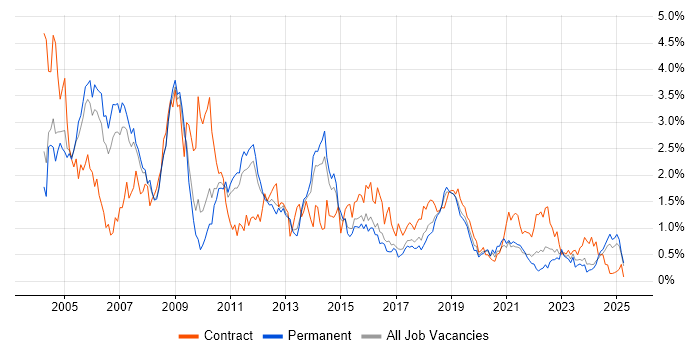 Job vacancy trend for PL/SQL in Birmingham
