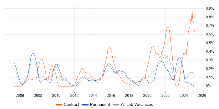 Job vacancy trend for Planning and Forecasting in Birmingham