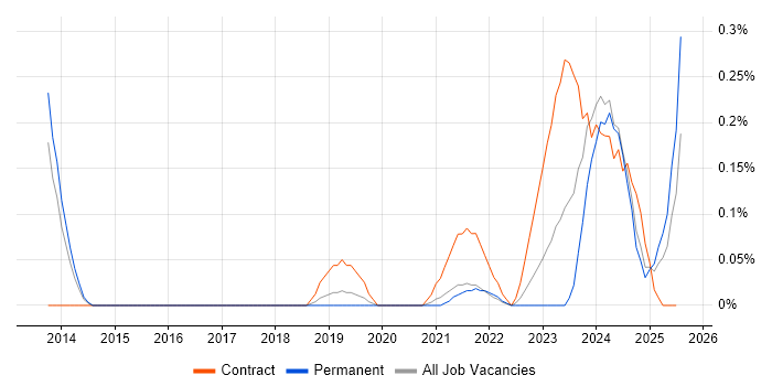 Job vacancy trend for Planon in Birmingham Job vacancy trend for Planon in Birmingham
