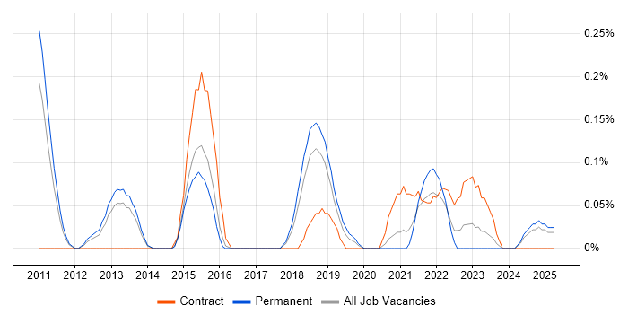 Job vacancy trend for Planview in Birmingham Job vacancy trend for Planview in Birmingham