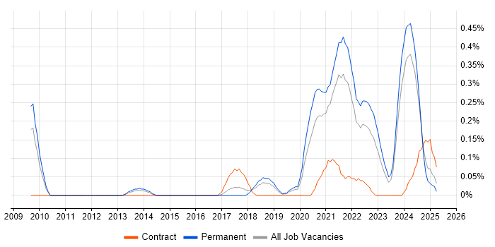 Job vacancy trend for Platform Architect in Birmingham