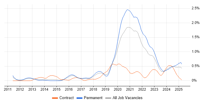 Job vacancy trend for Platform Engineering in Birmingham Job vacancy trend for Platform Engineering in Birmingham