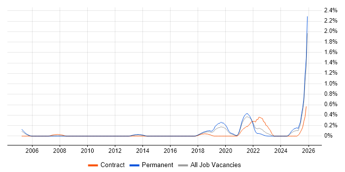 Platform Manager job vacancy trend in Birmingham