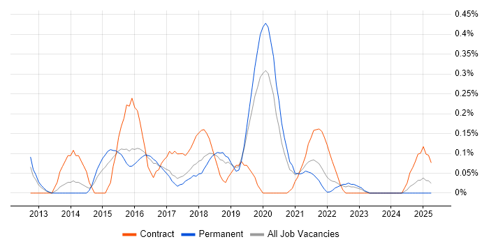 Job vacancy trend for Play Framework in Birmingham