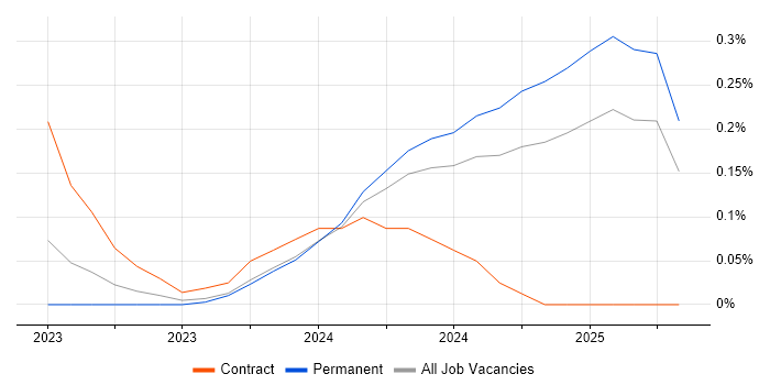 Job vacancy trend for Playwright in Birmingham Job vacancy trend for Playwright in Birmingham