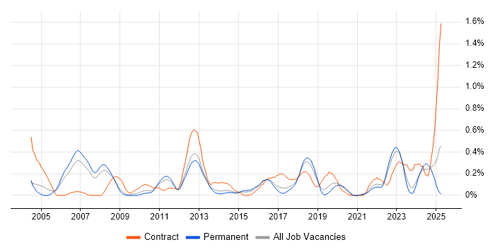 Job vacancy trend for PLM in Birmingham