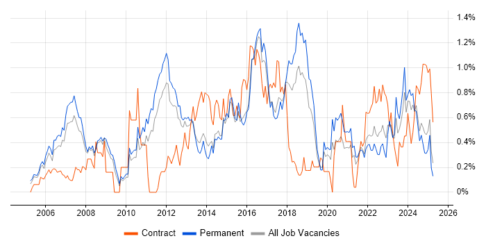 Job vacancy trend for PMI Certification in Birmingham