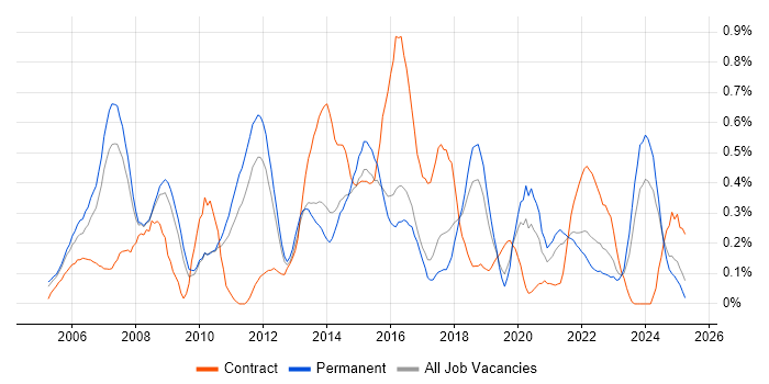 Job vacancy trend for PMI in Birmingham