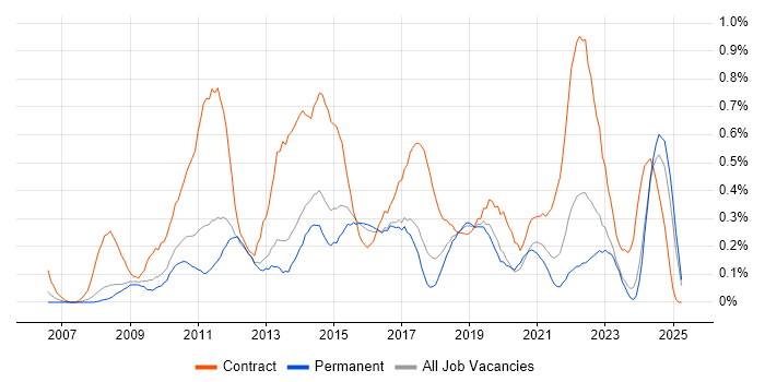 Job vacancy trend for PMO Analyst in Birmingham Job vacancy trend for PMO Analyst in Birmingham
