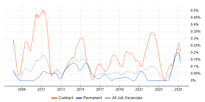 Job vacancy trend for PMO Lead in Birmingham