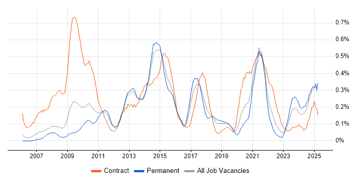 Job vacancy trend for PMO Manager in Birmingham